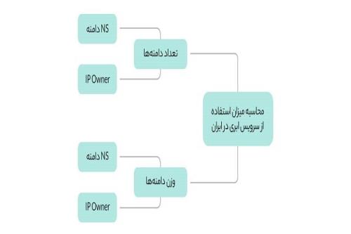 ۳۲درصد وب سایت های ایرانی از خدمات ابری استفاده می کنند