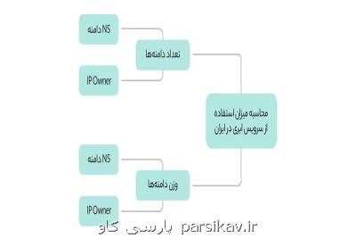 ۳۲درصد وب سایت های ایرانی از خدمات ابری استفاده می کنند