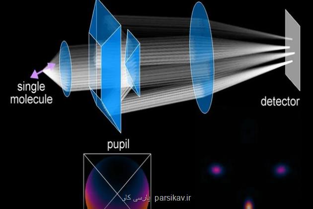 مشاهده 6 بعدی مولکول ها با میکروسکوپ الهام گرفته از جیمز وب